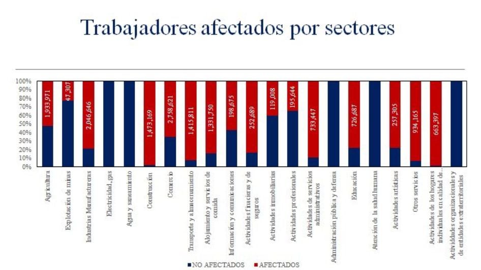 Más de 15 millones de trabajadores de Colombia se verán afectados por el coronavirus