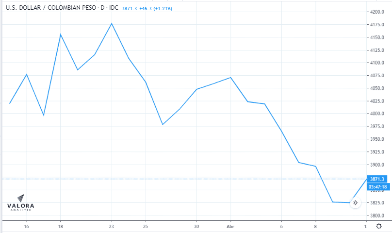 Dólar en Colombia inició la semana a la baja