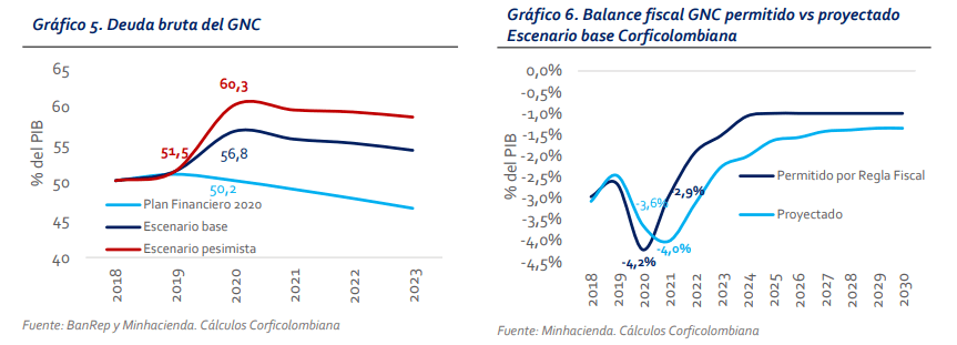 Corficolombiana: Comité de Regla Fiscal subirá déficit de Colombia a rango 4,2%-5,1% del PIB