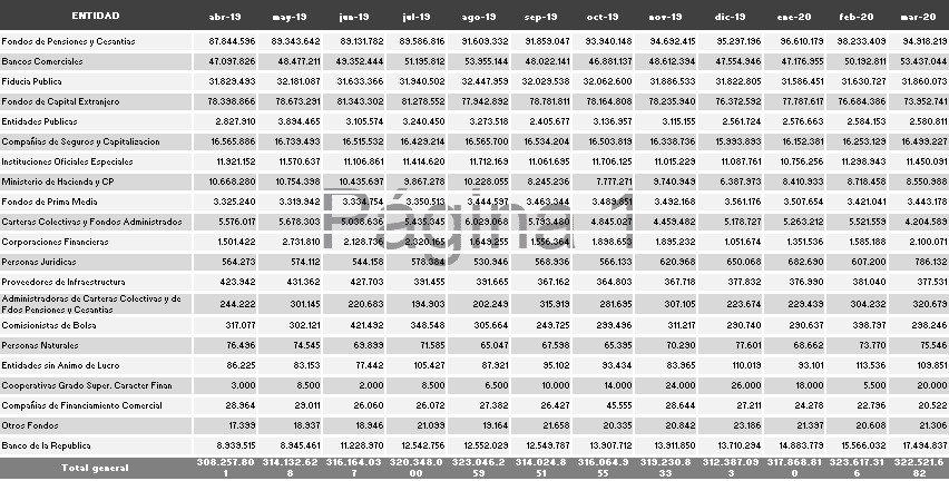 Extranjeros y fondos de pensiones vendieron $6 billones netos en deuda de Colombia en marzo Extranjeros y fondos de pensiones vendieron $6 billones netos en deuda de Colombia en marzo