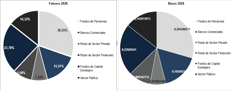 Extranjeros y fondos de pensiones vendieron $6 billones netos en deuda de Colombia en marzo Extranjeros y fondos de pensiones vendieron $6 billones netos en deuda de Colombia en marzo