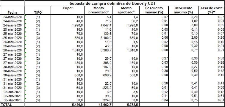 Banco de la República ha comprado $6,3 billones de títulos de deuda privada
