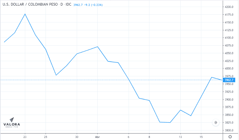 Dólar en Colombia abre al alza y está ad portas de llegar a los $4.000 Dólar en Colombia abre al alza y está ad portas de llegar a los $4.000