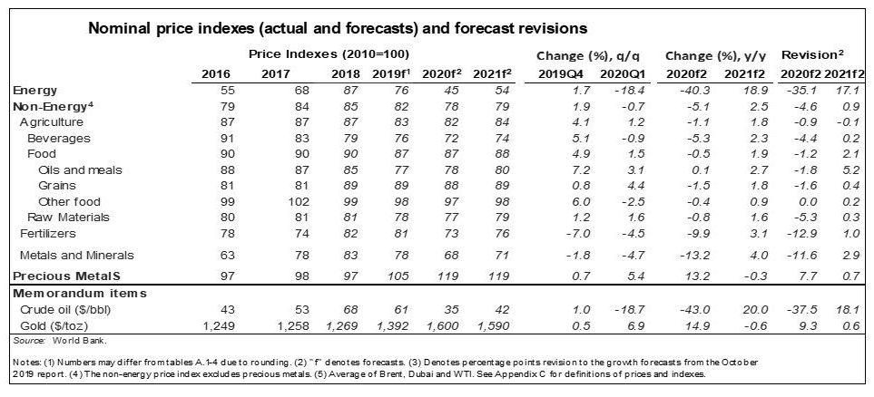 Banco Mundial advierte que precios de productos básicos seguirán cayendo en 2020 por el coronavirus