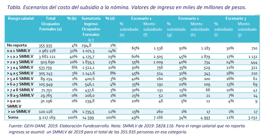 Pequeños empresarios piden reducir salarios hasta 30 % para mantener empleo en Colombia Pequeños empresarios piden reducir salarios hasta 30 % para mantener empleo en Colombia
