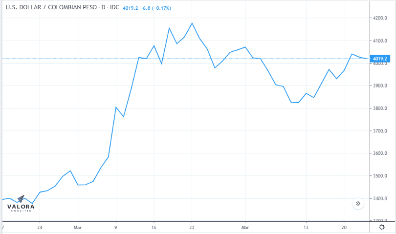 Dólar hoy en Colombia siguió bajando, pero continúa por encima de $4.000 Dólar hoy en Colombia siguió bajando, pero continúa por encima de $4.000