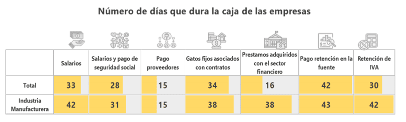 Empresas colombianas tienen caja para operar 11 días Empresas colombianas tienen caja para operar 11 días