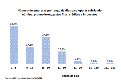Empresas colombianas tienen caja para operar 11 días Empresas colombianas tienen caja para operar 11 días