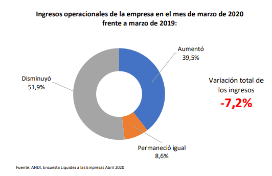 Empresas colombianas tienen caja para operar 11 días Empresas colombianas tienen caja para operar 11 días