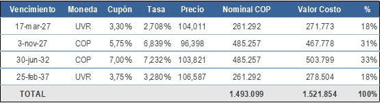 Colombia realiza canje de deuda interna por $1,49 billones