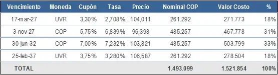 Colombia realiza canje de deuda interna por $1,49 billones Colombia realiza canje de deuda interna por $1,49 billones
