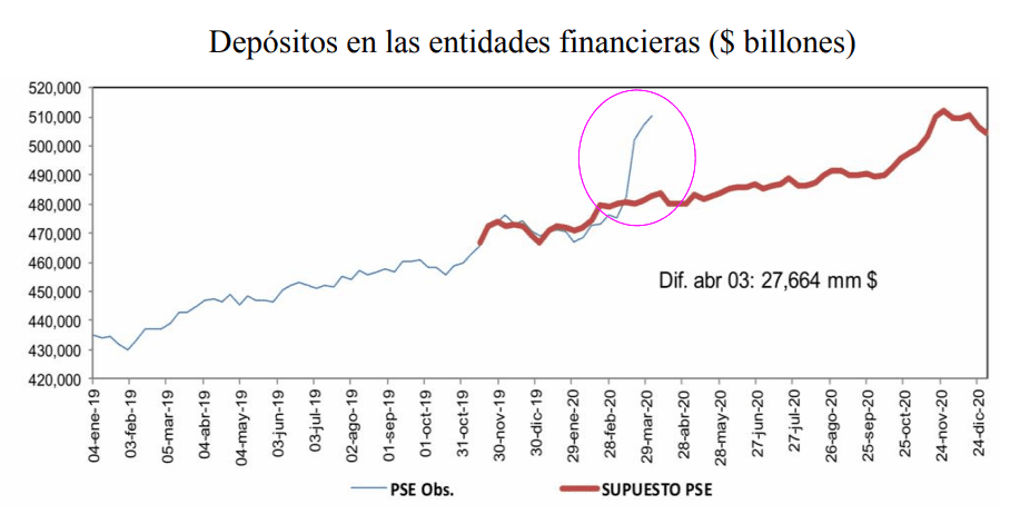 Remesas a Colombia venían creciendo, pero se desplomaron desde finales de marzo
