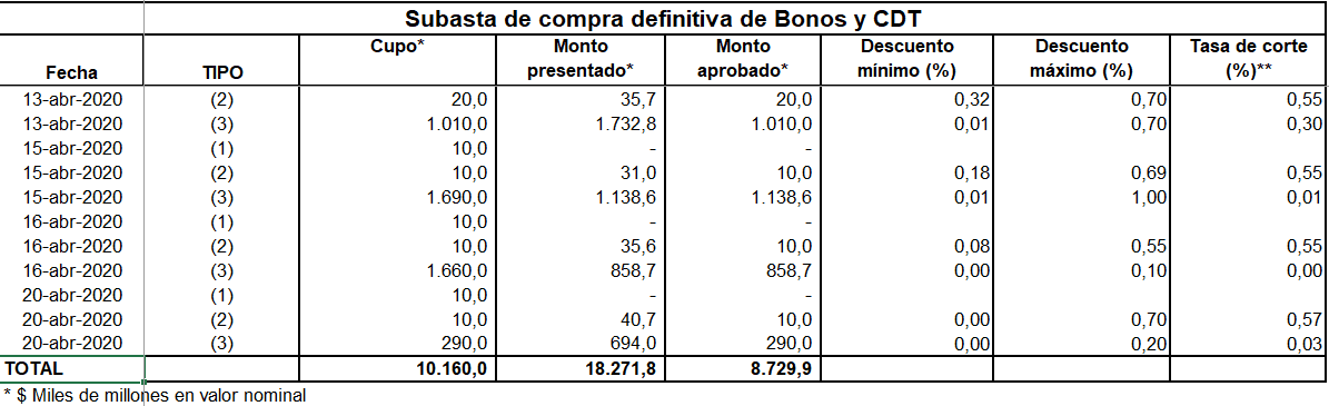 Banco de la República ha adjudicado casi US$3.000 millones en coberturas de dólares