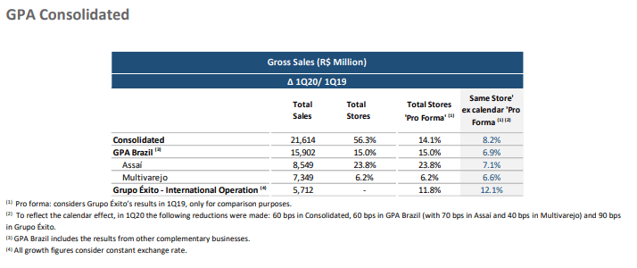 GPA reportó ingresos por más de US$3.990 millones en primer trimestre; ventas de Grupo Éxito crecieron GPA reportó ingresos por más de US$3.990 millones en primer trimestre; ventas de Grupo Éxito crecieron