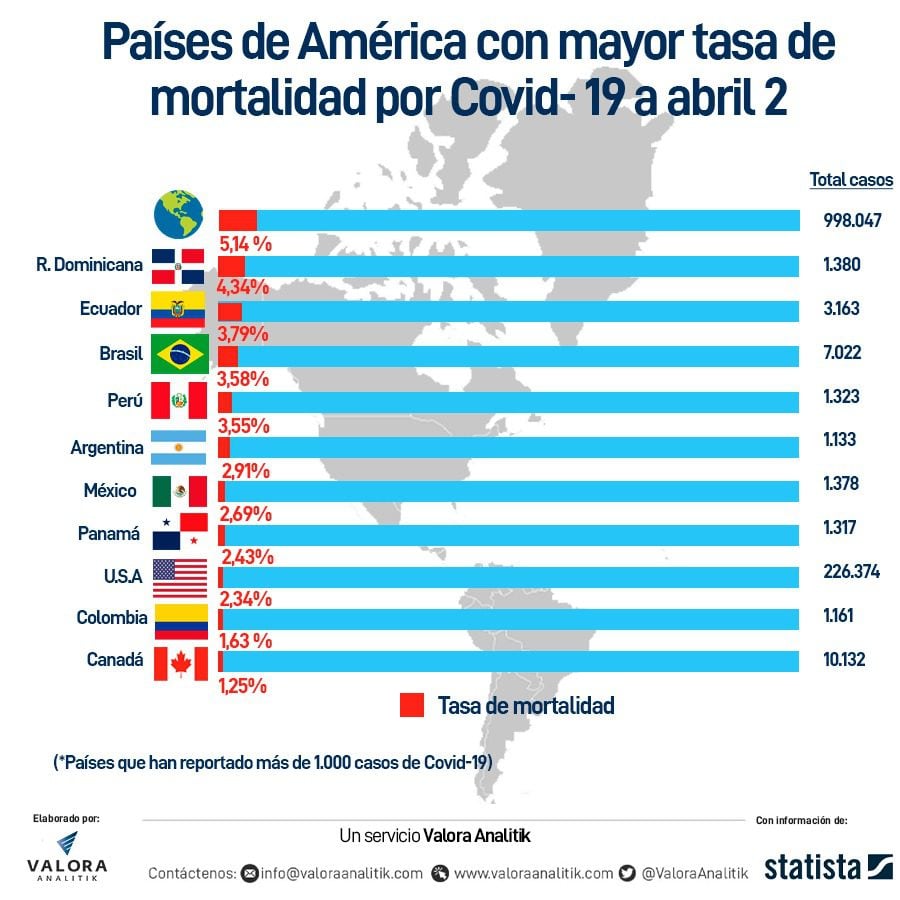 Estos son los 10 países con mayores tasas de mortalidad de Covid-19 en el mundo y en América