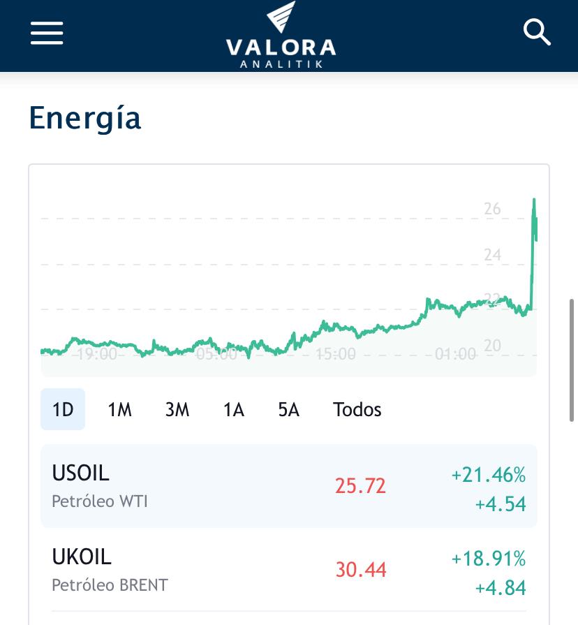 Acuerdo de recorte de producción de petróleo entre Arabia Saudita y Rusia avanzaría: Donald Trump; precios se disparan