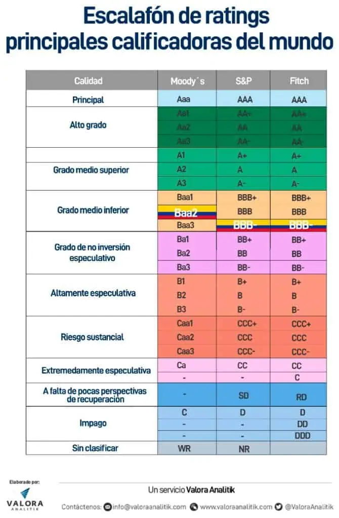 Moody´s no ha tomado hoy acciones de calificación para Colombia Moody´s no ha tomado hoy acciones de calificación para Colombia