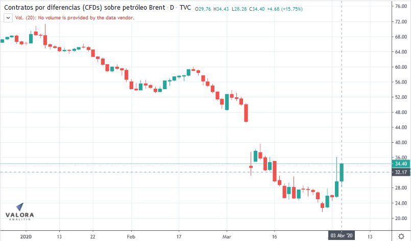 Arabia Saudita y Rusia debatirán recortes de petróleo; crudo al alza