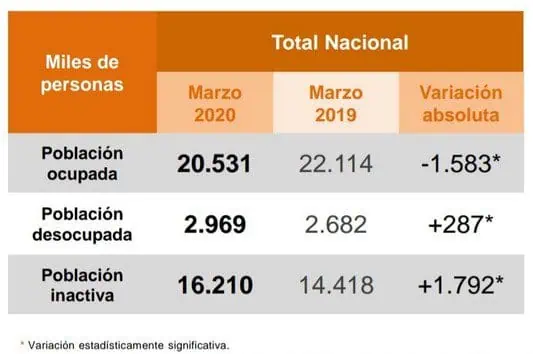 Desempleo en Colombia subió en marzo; en 1,5 millones de personas cayó población ocupada Desempleo en 2020 en Colombia