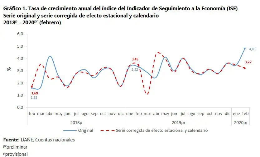 Economía de Colombia creció 4,8 % en febrero de 2020 Tasa de crecimiento anual del índice ISE