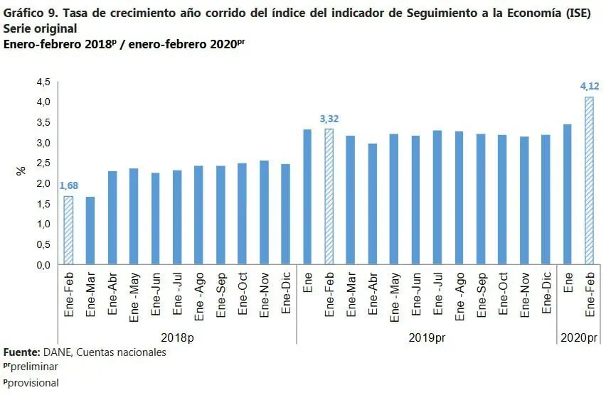 Economía de Colombia creció 4,8 % en febrero de 2020 Tasa de crecimiento índice del ISE