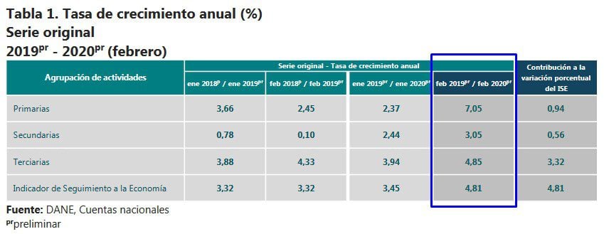 Tasa de Crecimiento anual 2020 Colombia