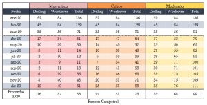 Campetrol ve reducción de producción petrolera de Colombia hasta del 13 % en 2020 Campetrol ve reducción de producción petrolera de Colombia hasta del 13 % en 2020