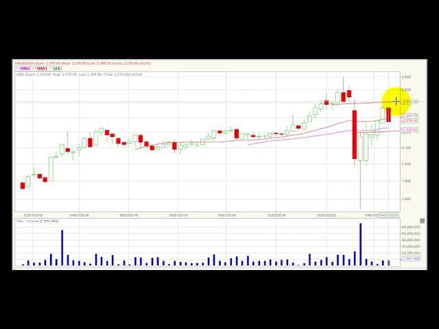Video análisis técnico Bolsa de Colombia 2020-04-27