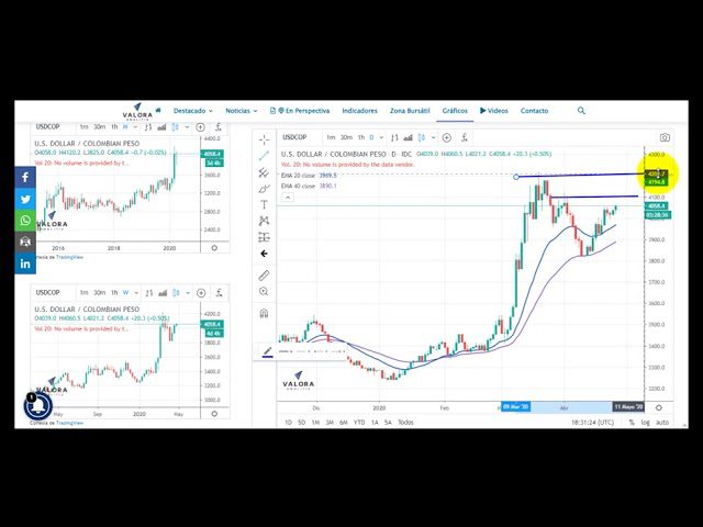 Video radar técnico en el dólar – 28 de abril Video radar técnico en el dólar – 28 de abril