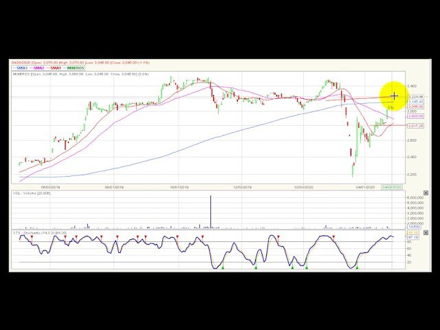 Video análisis técnico Bolsa de Colombia 2020-04-30