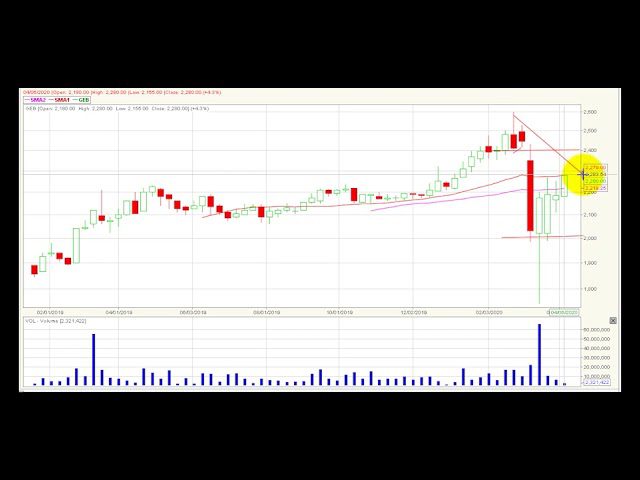 Video análisis técnico Bolsa de Colombia 2020-04-13 Video análisis técnico Bolsa de Colombia 2020-04-13