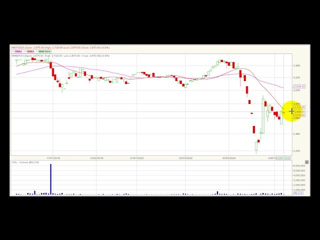 Video análisis técnico Bolsa de Colombia 2020-04-14