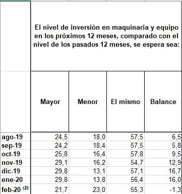 Más del 50 % de empresarios colombianos creía en febrero que las ventas iban a aumentar Más del 50 % de empresarios colombianos creía en febrero que las ventas iban a aumentar