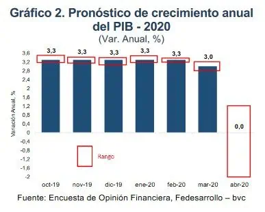 Encuesta Fedesarrollo: Analistas esperan fuerte recorte de tasas de interés en Colombia Encuesta Fedesarrollo: Analistas esperan fuerte recorte de tasas de interés en Colombia