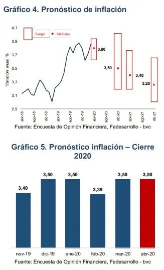 Encuesta Fedesarrollo: Analistas esperan fuerte recorte de tasas de interés en Colombia Encuesta Fedesarrollo: Analistas esperan fuerte recorte de tasas de interés en Colombia