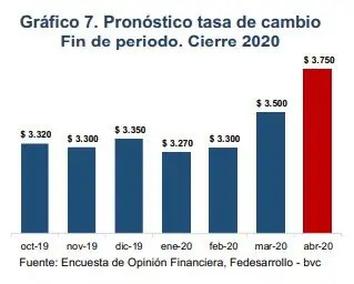 Encuesta Fedesarrollo: Analistas esperan fuerte recorte de tasas de interés en Colombia Encuesta Fedesarrollo: Analistas esperan fuerte recorte de tasas de interés en Colombia