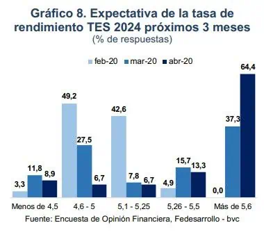 Encuesta Fedesarrollo: Analistas esperan fuerte recorte de tasas de interés en Colombia Encuesta Fedesarrollo: Analistas esperan fuerte recorte de tasas de interés en Colombia