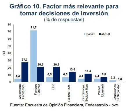 Encuesta Fedesarrollo: Analistas esperan fuerte recorte de tasas de interés en Colombia Encuesta Fedesarrollo: Analistas esperan fuerte recorte de tasas de interés en Colombia