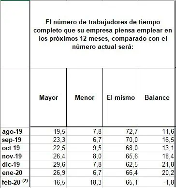 Más del 50 % de empresarios colombianos creía en febrero que las ventas iban a aumentar Más del 50 % de empresarios colombianos creía en febrero que las ventas iban a aumentar