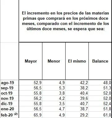 Más del 50 % de empresarios colombianos creía en febrero que las ventas iban a aumentar Más del 50 % de empresarios colombianos creía en febrero que las ventas iban a aumentar