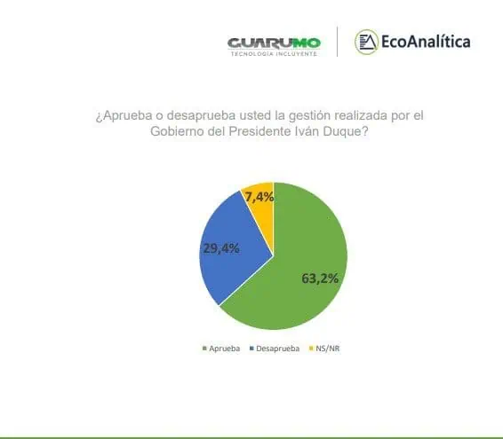 Imagen y aprobación a gestión del Gobierno de Iván Duque son favorables en medio del Covid-19 Imagen y aprobación a gestión del Gobierno de Iván Duque son favorables en medio del Covid-19