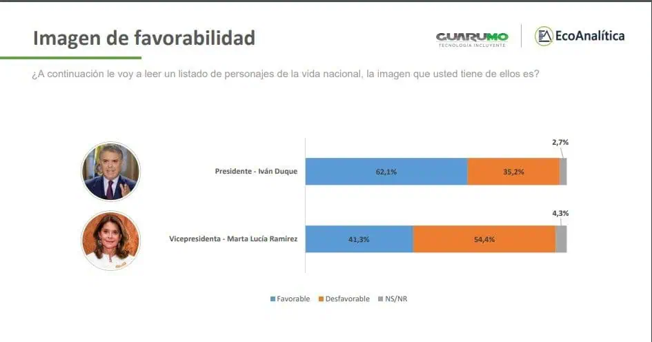 Imagen y aprobación a gestión del Gobierno de Iván Duque son favorables en medio del Covid-19 Imagen y aprobación a gestión del Gobierno de Iván Duque son favorables en medio del Covid-19