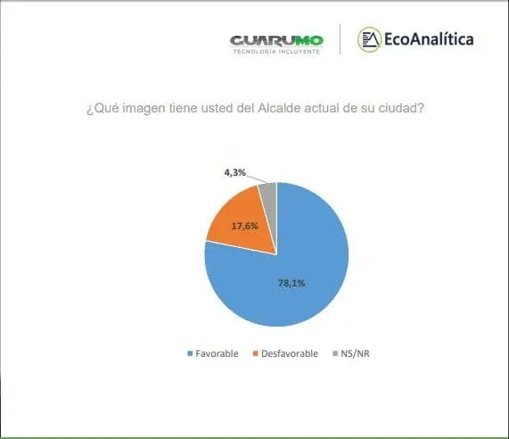 Guarumo revela favorabilidad de alcaldes en Colombia: Claudia López, la de mejor imagen Guarumo revela favorabilidad de alcaldes en Colombia: Claudia López, la de mejor imagen