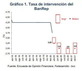 Encuesta Fedesarrollo: Analistas esperan fuerte recorte de tasas de interés en Colombia Encuesta Fedesarrollo: Analistas esperan fuerte recorte de tasas de interés en Colombia