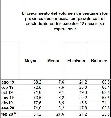 Más del 50 % de empresarios colombianos creía en febrero que las ventas iban a aumentar Más del 50 % de empresarios colombianos creía en febrero que las ventas iban a aumentar