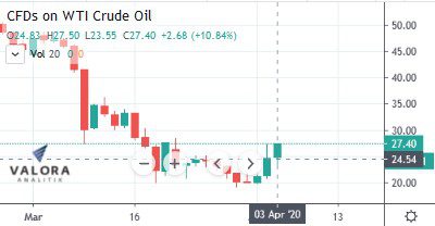 Arabia Saudita y Rusia debatirán recortes de petróleo; crudo al alza
