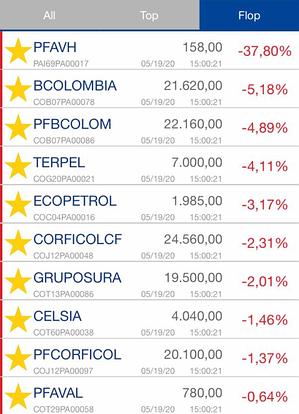 Bolsas de Colombia y EE. UU. cerraron con caídas