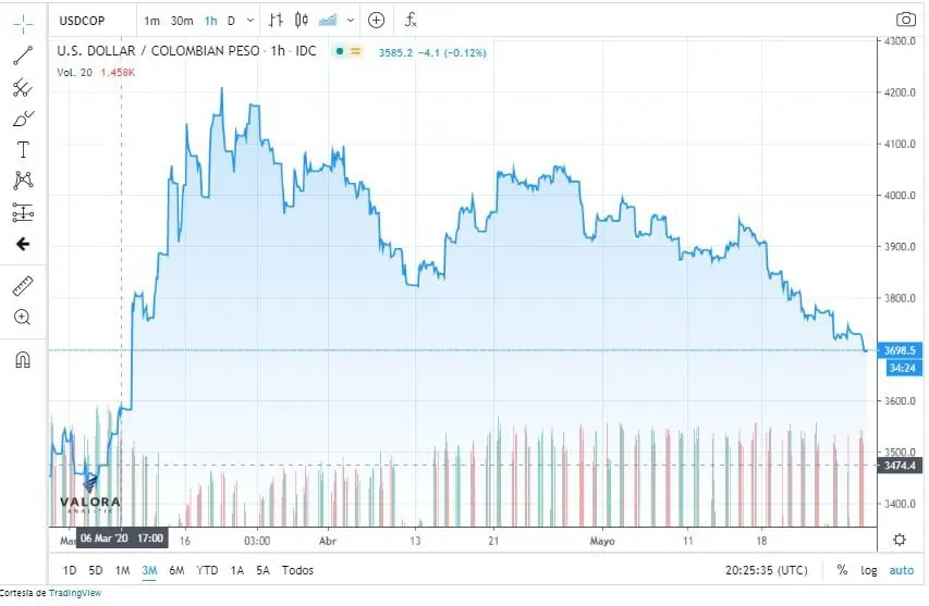 Dólar en Colombia cerró en $3.700, el más bajo desde el seis de marzo Dólar en Colombia cerró en $3.700, el más bajo desde el seis de marzo