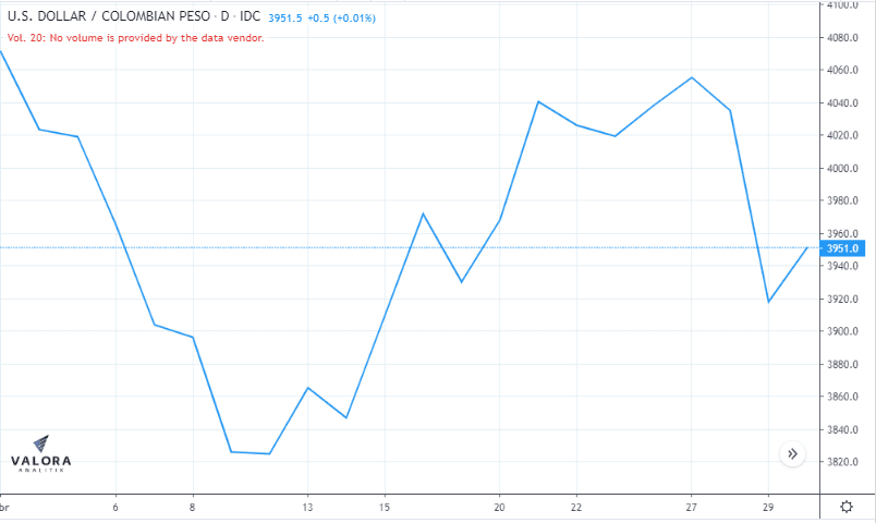 Peso colombiano se ha desvalorizado 21,66 % en 2020; se recuperó en abril Peso colombiano se ha desvalorizado 21,66 % en 2020; se recuperó en abril