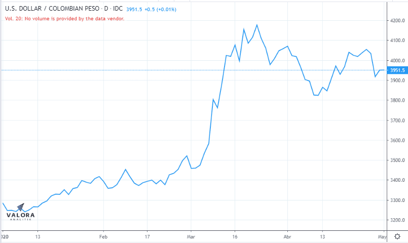 Peso colombiano se ha desvalorizado 21,66 % en 2020; se recuperó en abril Peso colombiano se ha desvalorizado 21,66 % en 2020; se recuperó en abril